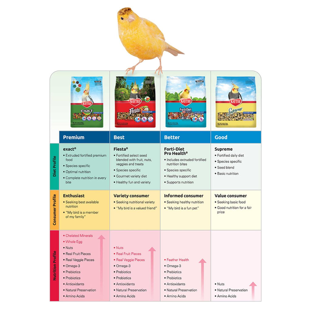 Canary Finch Food X7223
