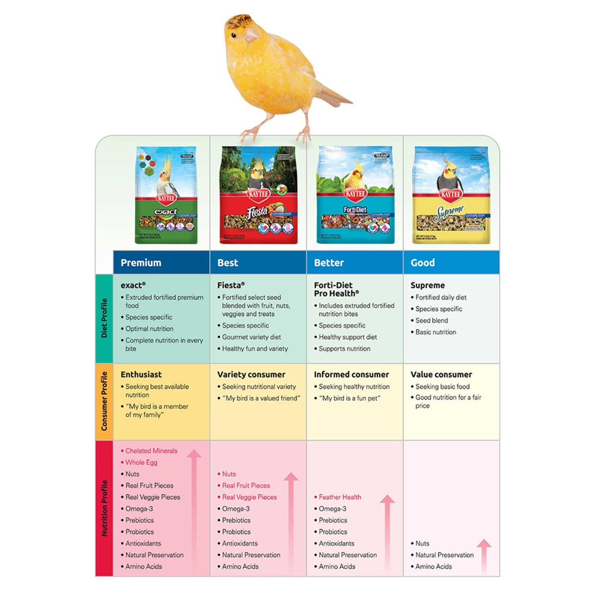 Canary Finch Food X7223