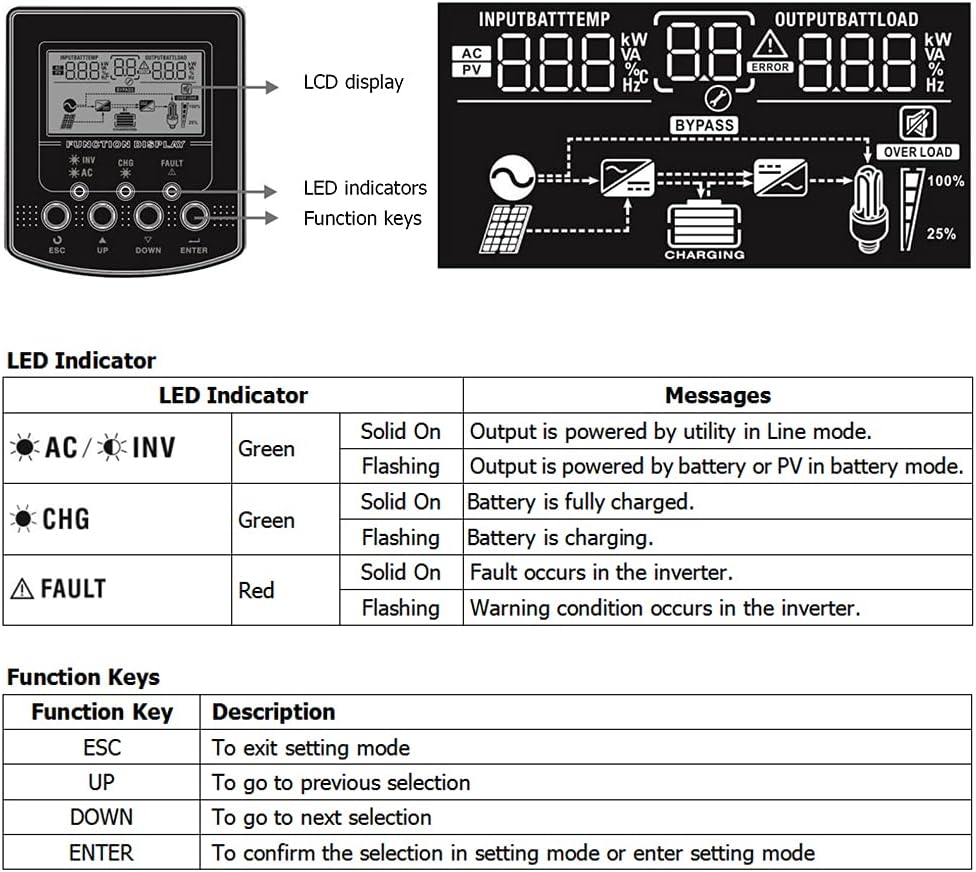 3000W Hybrid Inverter Single Phase 24V DC to 230V AC Pure Sine Wave X6495