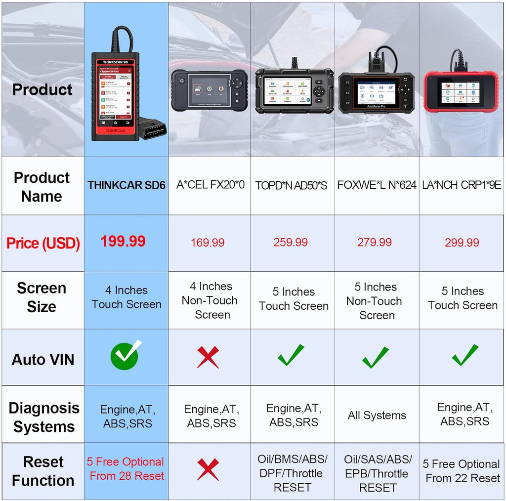 OBD2 Scanner with 28 Reset Car Diagnostic Tool I429025