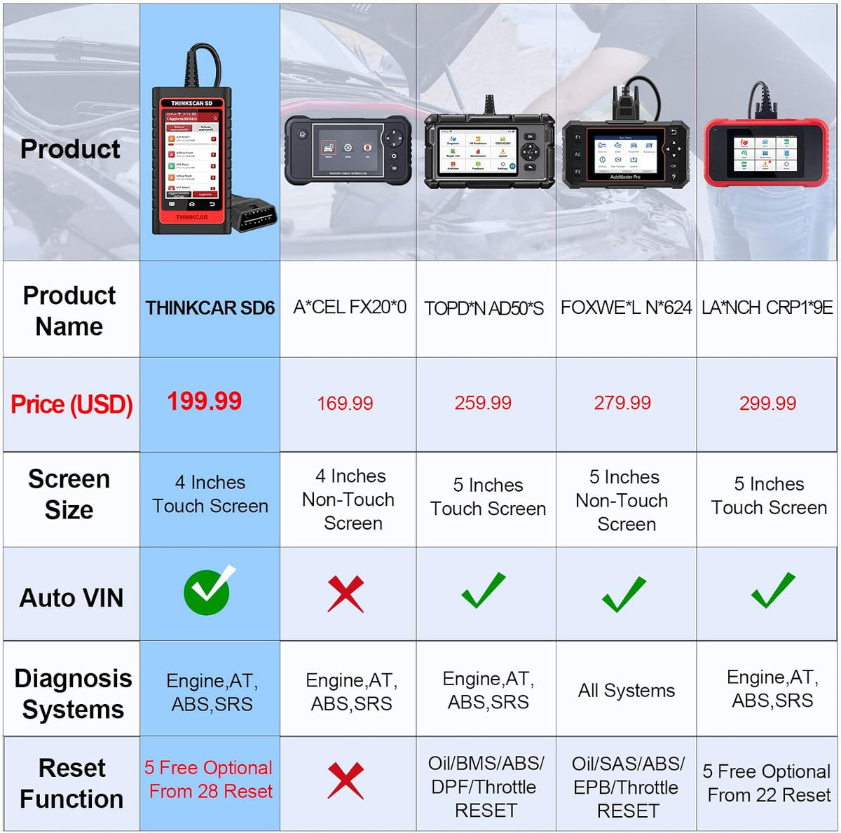 OBD2 Scanner with 28 Reset Car Diagnostic Tool I429025